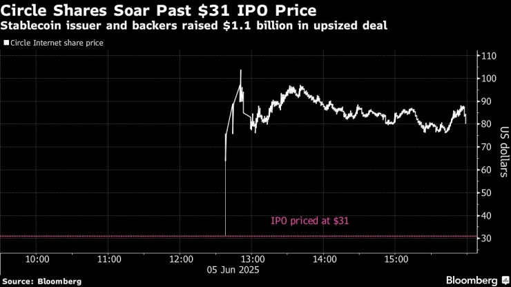 Цената на акциите на Circle. Графика: Bloomberg LP