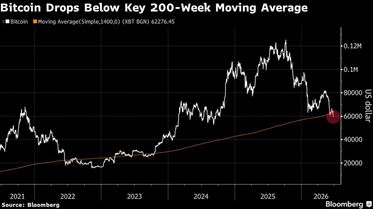 Цената на биткойна спрямо 200-дневната пълзяща средна. Графика: Bloomberg LP