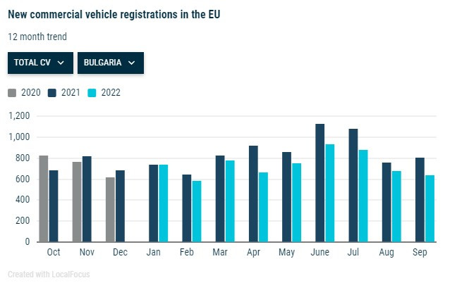 Продажби на нови търговски превозни средства в България за септември 2022 г. Източник: АСЕА