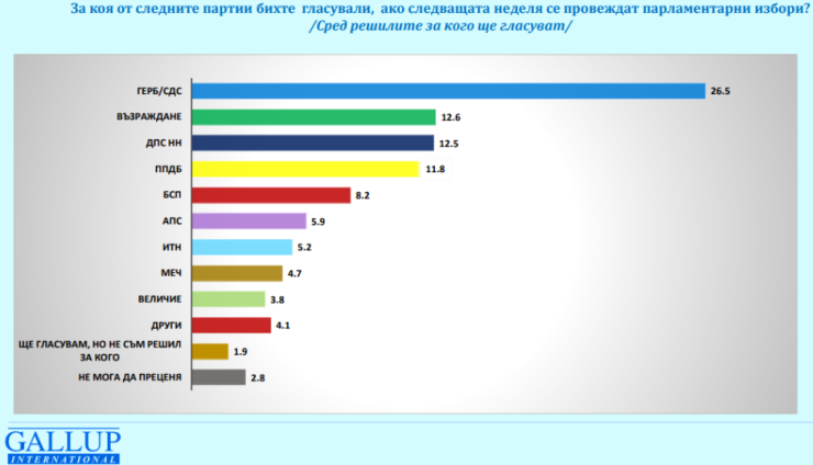 Източник: "Галъп интернешънъл болкан" 