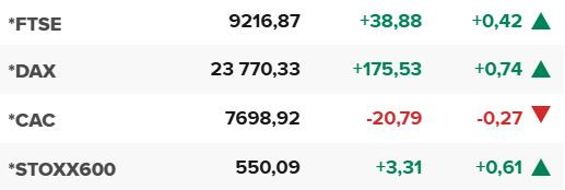 Основните европейски борсови индекси в края на редовната търговия на 4 септември.