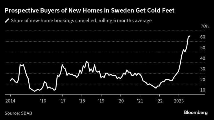 Купувачите на нови жилища в Швеция са предпазливи. Графика: Bloomberg LP