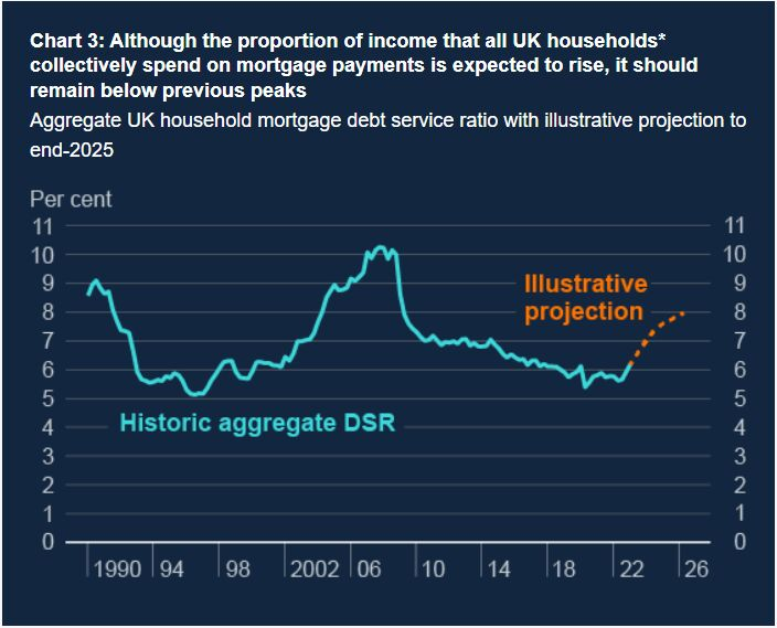 Макар че делът от доходите, който британските домакинства заделят колективно за ипотечни плащания, се очаква да нарасне, той ще остане под предишни връхни точки. Графика: Bloomberg LP
