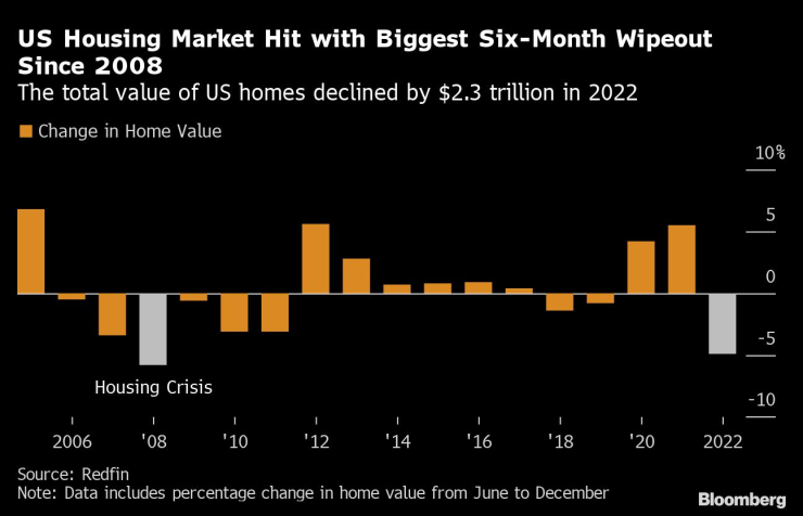 Общата стойност на американските жилища е намаляла с 2,3 трлн. долара през 2022 г. Графика: Bloomberg LP