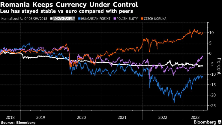 Движения на леята, форинта, злотата и кроната спрямо еврото. Графика: Bloomberg