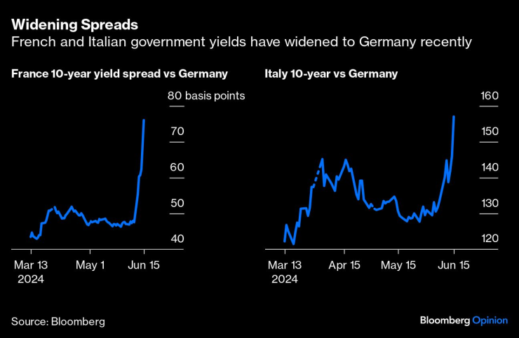 Еврото поскъпна от най-ниското си ниво досега през тази година в средата на април, но върна по-голямата част от печалбите си през този месец