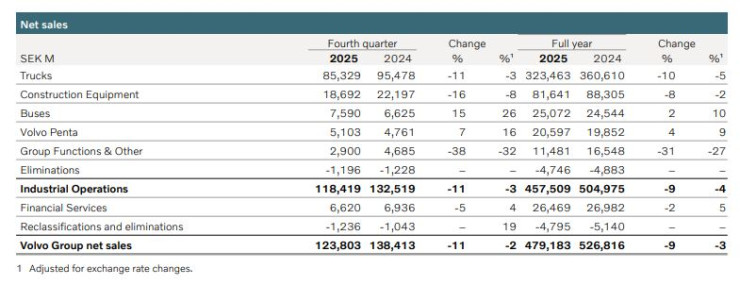 Разпределение на продажбите на Volvo AB за 2025 г. Източник: Volvo