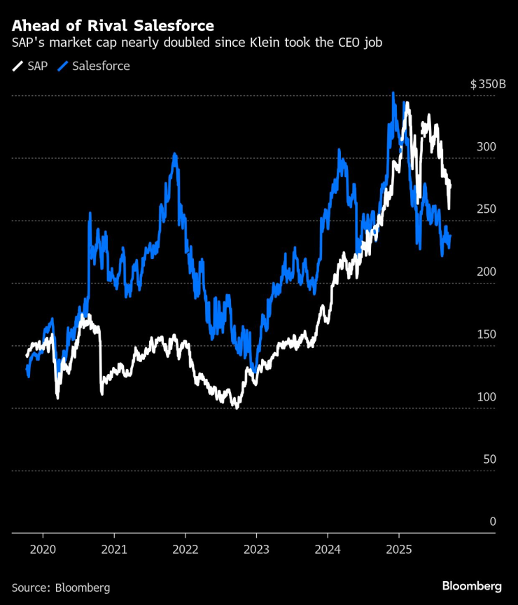 Пред конкурента Salesforce: Пазарната капитализация на SAP почти се удвои, откакто Клайн пое поста на главен изпълнителен директор. Графика: Bloomberg LP