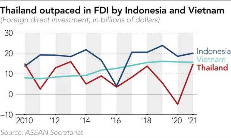 Тайланд надминава Виетнам и Индонезия по размер на преките чуждестранни инвестиции. Източник: Nikkei