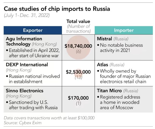 Стойност на доставките от някои компании за Русия, както и основните вносители. Източник: Nikkei
