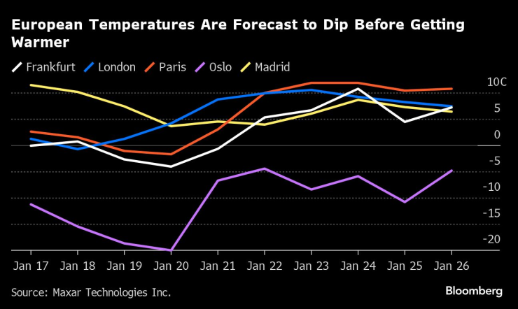 Очаква се температурите в Европа да станат още по-ниски, преди да започне повишение. Графика: Bloomberg L.P.