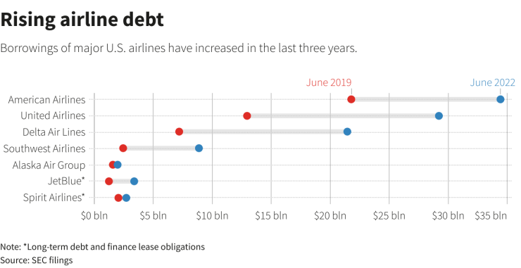 Покачване на дълга на американските авиокомпании. Източник: SEC