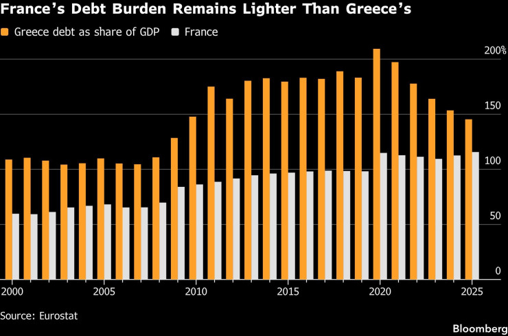 Дълговото бреме на Франция е по-малко от това на Гърция. Графика: Bloomberg