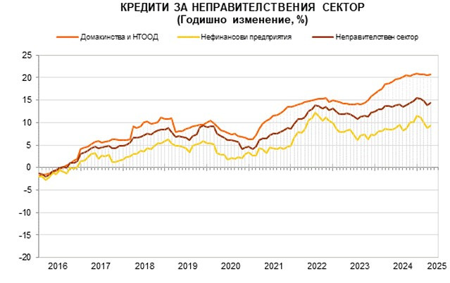Източник: БНБ