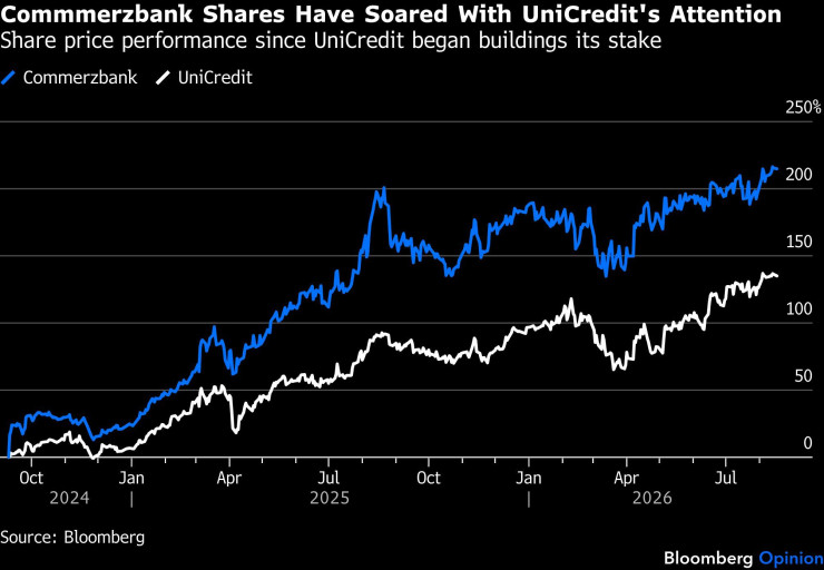 Акциите на Commerzbank поскъпват значително заради вниманието на UniCredit. Графика: Bloomberg