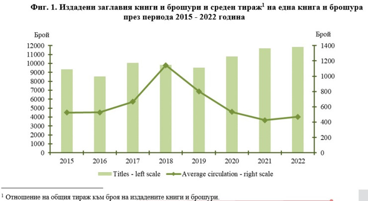Източник: НСИ