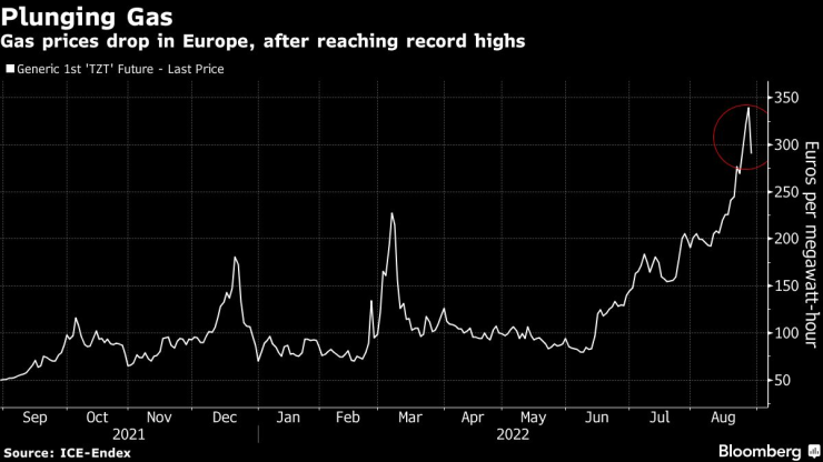 Цената на газа в Европа се срива. Графика: Bloomberg LP