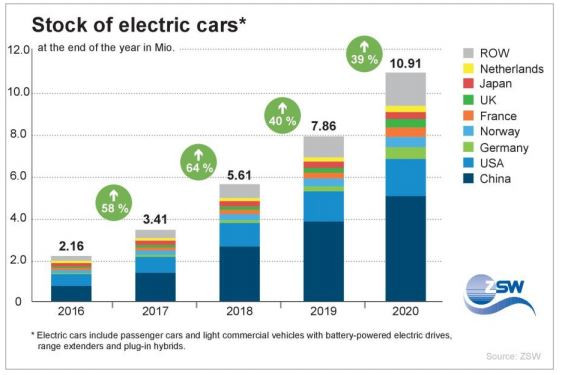 електромобили1
