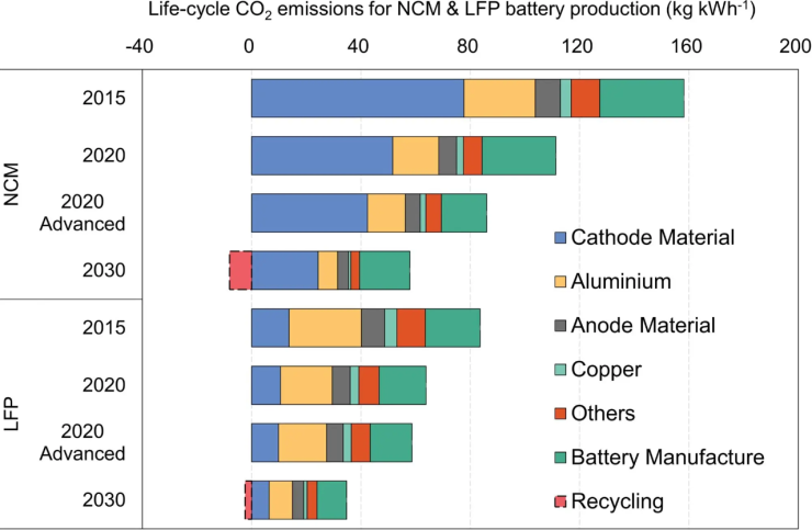 Емисии и химически състав на базираните на кобалт и на желязо батерии. Източник: Clean Technica
