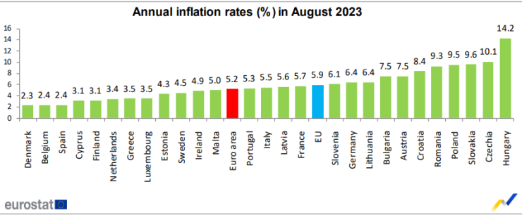 Годишен инфлационен темп през август 2023 г. Източник: Евростат