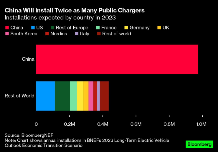 Очаква се Китай да инсталира над двойно повече зарядни станции през тази година в сравнение с другите страни по света взети заедно. Източник:BNEF