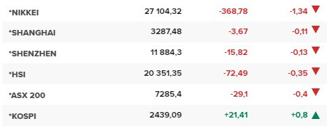 Основните азиатски борсови индекси в края на редовната търговия в четвъртък (23 февруари).