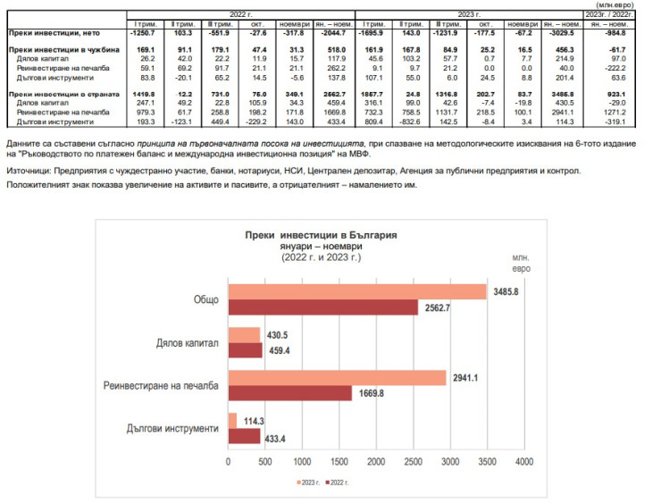 Източник: БНБ