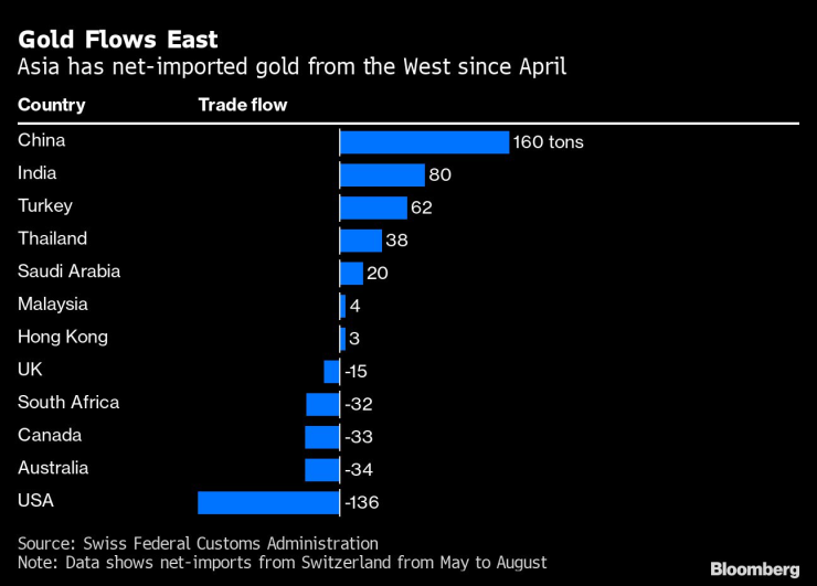Азиатският нетен внос на злато от Запада от април насам. Графика: Bloomberg LP