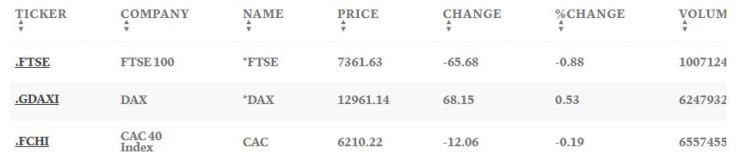 Финал на борсовата сесия в Европа на 30.08.2022 г.