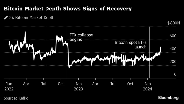 Пазарната дълбочина на биткойна показва признаци на възстановяване. Графика: Bloomberg LP
