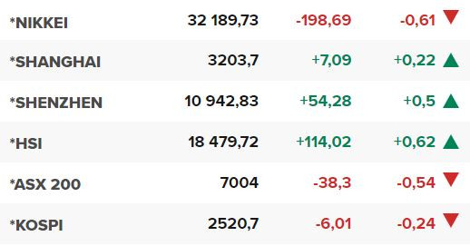 Основните азиатски борсови индекси в края на редовната търговия на 10 юни.