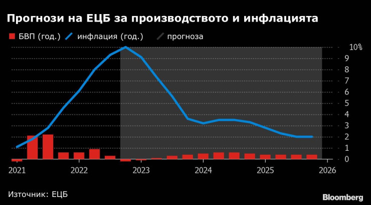 Прогнози на ЕЦБ за производството и инфлацията. Графика: Bloomberg