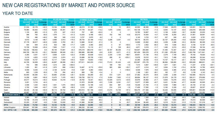 Продажби на нови коли в ЕС през първото полугодие. Източник: АСЕА