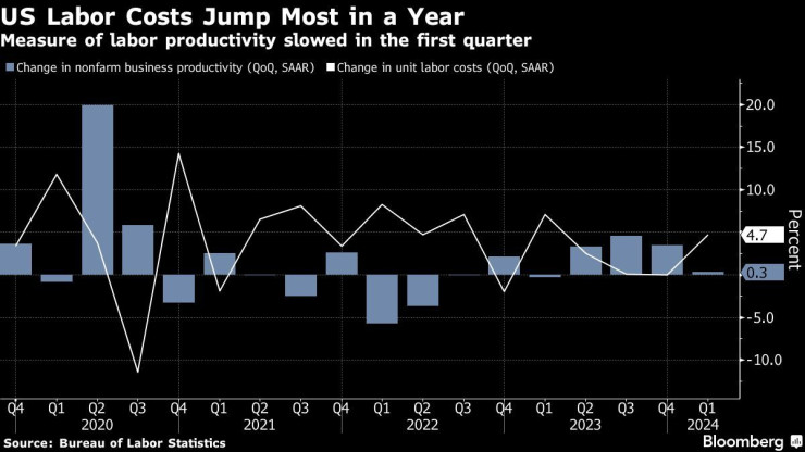 Графика: Bloomberg