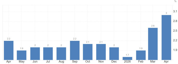Годишната инфлация в еврозоната по месеци. Графика: Trading Economics