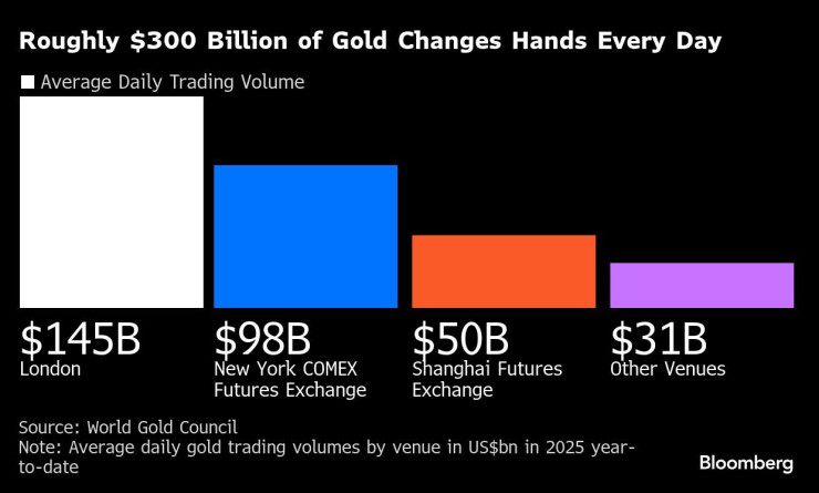 Злато на стойност около 300 млрд. долара сменя собственика си всеки ден. Графика: Bloomberg