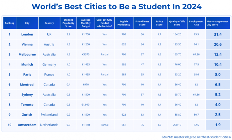 Десетте най-предпочитани града според чуждестранните студенти. Таблица: MastersDegree