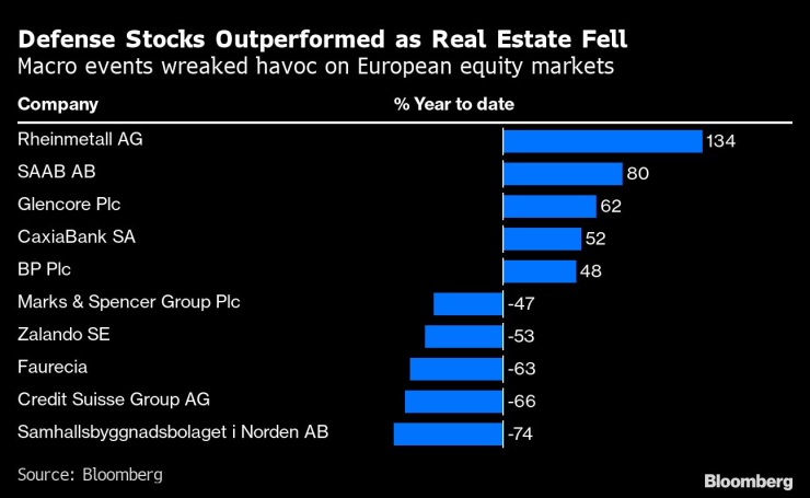 Най-добрите и най-лошите европейски акции през 2022 г. Графика: Bloomberg