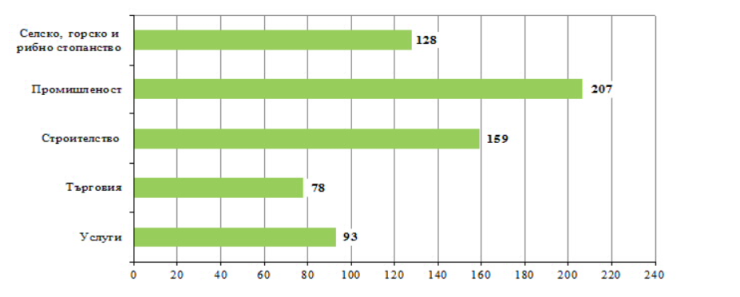 Източник: НСИ