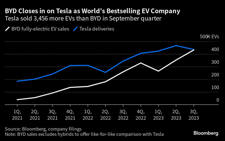 BYD се доближава до Tesla по отношение на глобалните продажби на електромобили. Източник: Bloomberg