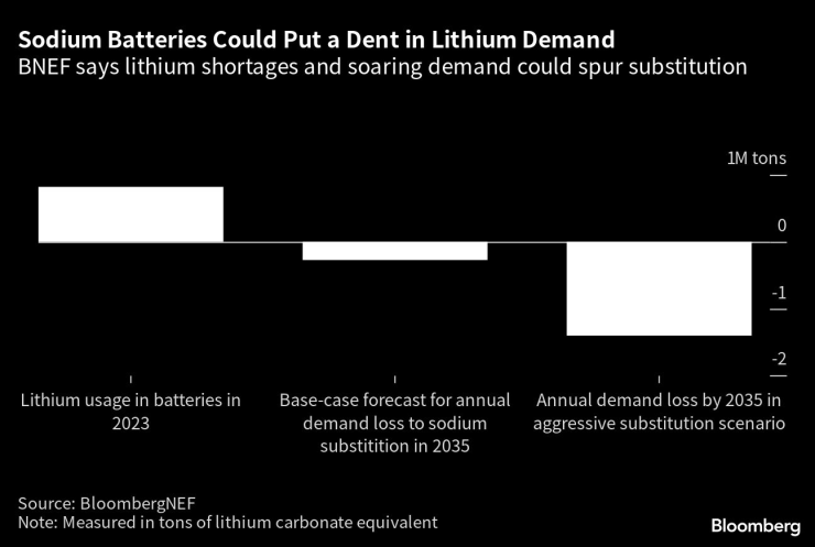 Прогнозирания недостиг на литий през следващите години може да тласне повече компании към решения, базирани на по-изобилния натрий. Източник: BNEF