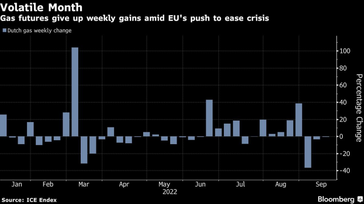 Цената на газовите фючърси преобърна спадовете през седмицата в ръстове, докато Европа се опитва да облекчи енергийната криза. Източник: Bloomberg