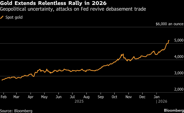 Поскъпването на златото се засили от началото на 2026 г. Графика: Bloomberg 