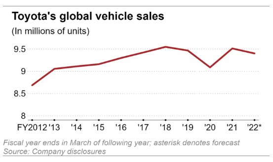  Общите продажби на Toyota в световен мащаб. Източник: Toyota Motor Corp.