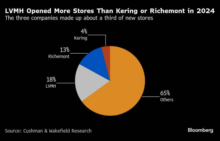 LVMH е отворила повече магазини от Kering и Richemont през 2024 г. Графика: Bloomberg LP