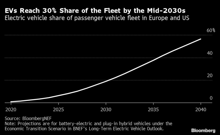 Делът на електромобилите от обшия автопарк на леки коли в Европа и САЩ ще достигне 30% към средата на следващото десетилетие. Източник: Bloomberg
