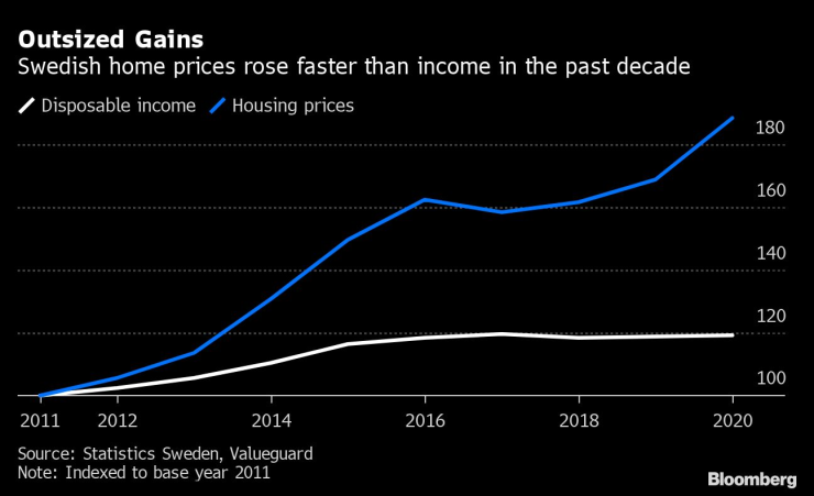 Цените на жилищата в Швеция нарастваха по-бързо от доходите през последното десетилетие. Графика: Bloomberg LP