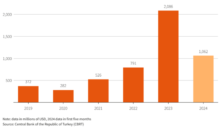 Имотните инвестиции на турците в чужбина се увеличават. Графика: Ройтерс