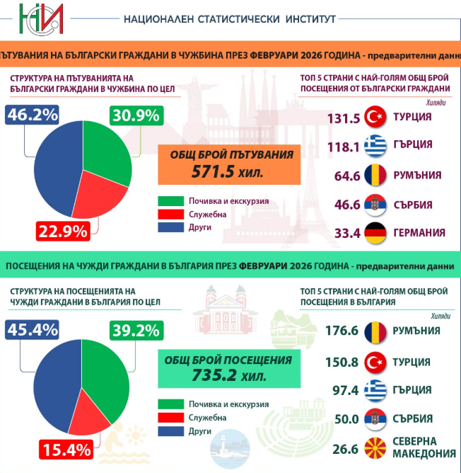Източник: НСИ