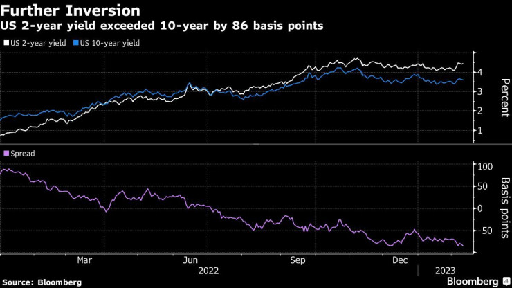 Графика: Bloomberg